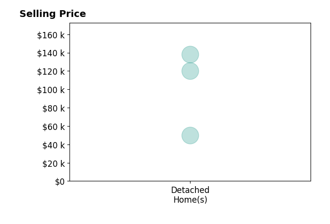 Histogram of home sales price ranges for Jacquelyne Stevenson