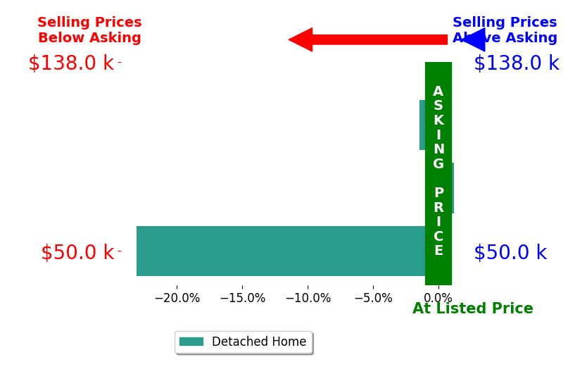 Bar chart comparing asking price vs selling price for Jacquelyne Stevenson