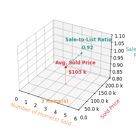 Chart showing sale-to-list price ratio for Jacquelyne Stevenson