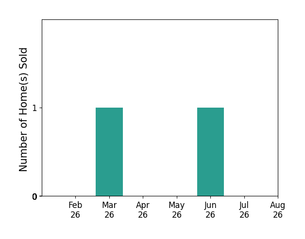 Bar chart of total home sales by Zachary SchultzHermanson over the past 12 months