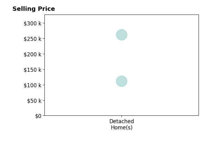 Histogram of home sales price ranges for Zachary SchultzHermanson