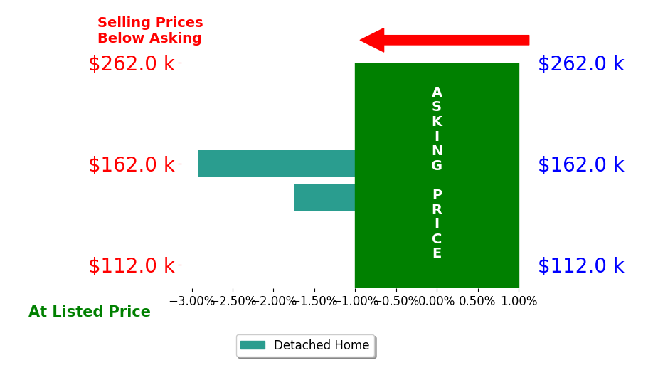 Bar chart comparing asking price vs selling price for Zachary SchultzHermanson