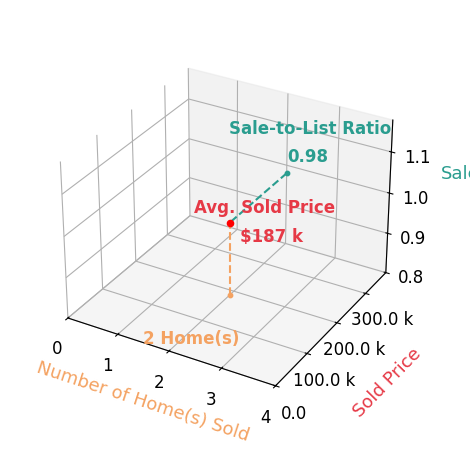Chart showing sale-to-list price ratio for Zachary SchultzHermanson