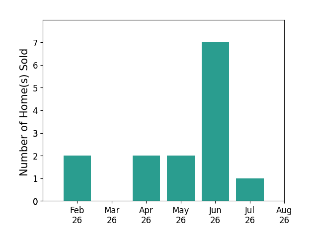 SHALYNN SPITZ sold 2 homes in February 2026, 2 homes in April 2026, 2 homes in May 2026, 7 homes in June 2026, 1 home in July 2026, for a total of 14 homes.