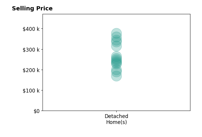 SHALYNN SPITZ's sold homes include detached homes from $169K to $377K.