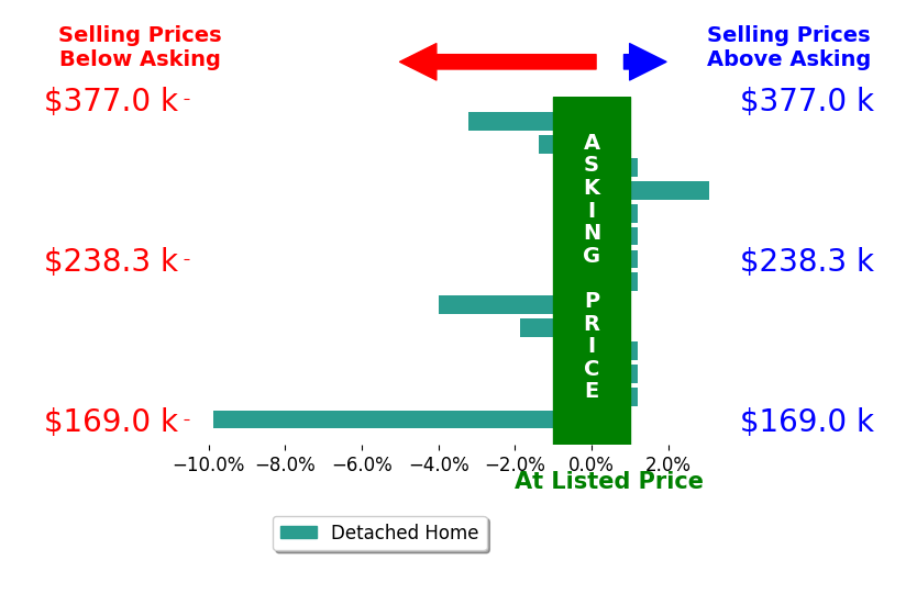SHALYNN SPITZ's sold homes closed 1.2% below asking on average, with 1 homes above, 5 below, and 8 at asking price.