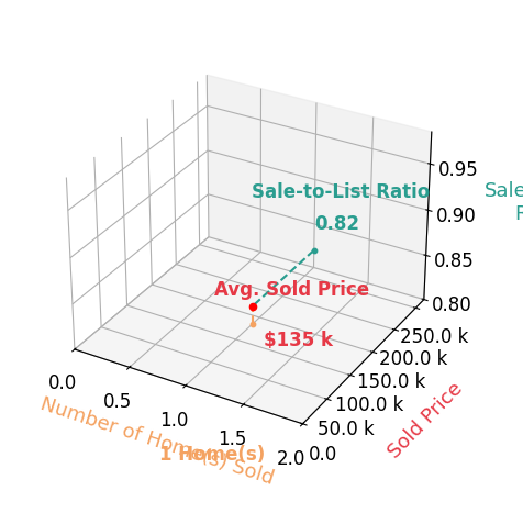 NIKKI MICHAEL sold 1 homes with an average sold price of $135K and an average sale-to-list ratio of 81.8%.