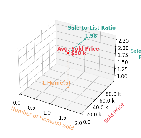 Rusty Rhynalds sold 1 homes with an average sold price of $50K and an average sale-to-list ratio of 198.0%.