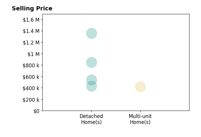 GLENDA MCDANIEL's sold homes include detached homes from $430K to $1.4M, multi-unit homes at $425K.
