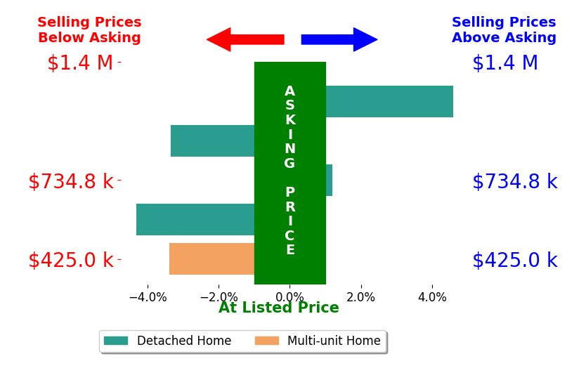 GLENDA MCDANIEL's sold homes closed 1.3% below asking on average, with 1 homes above, 3 below, and 1 at asking price.