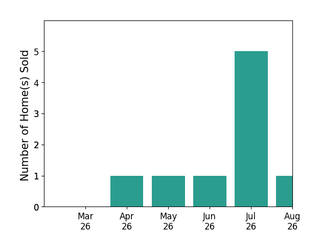 PHYLLIS JOHNSON sold 1 home in April 2026, 1 home in May 2026, 1 home in June 2026, 5 homes in July 2026, 1 home in August 2026, for a total of 9 homes.