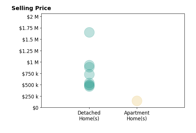 PHYLLIS JOHNSON's sold homes include detached homes from $465K to $1.6M, apartment homes at $150K.