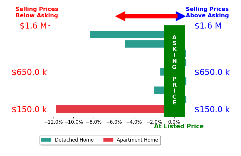 PHYLLIS JOHNSON's sold homes closed 3.0% below asking on average, with 1 homes above, 5 below, and 3 at asking price.
