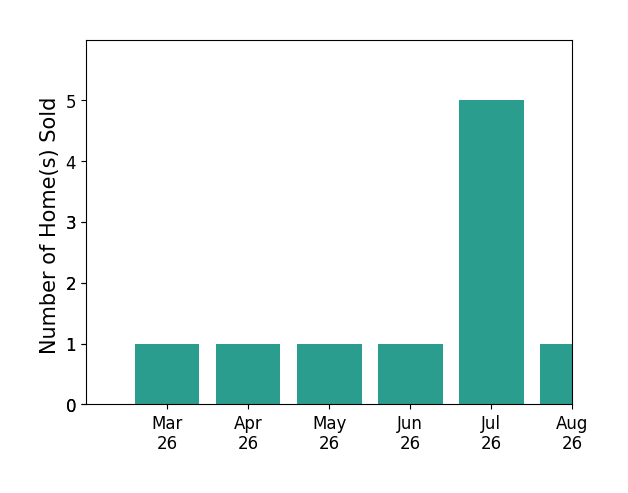 CASEY JOHNSON sold 1 home in March 2026, 1 home in April 2026, 1 home in May 2026, 1 home in June 2026, 5 homes in July 2026, 1 home in August 2026, for a total of 10 homes.