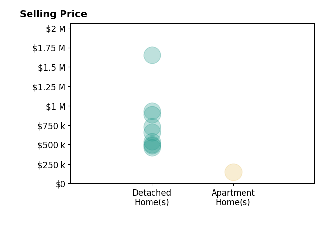 CASEY JOHNSON's sold homes include detached homes from $465K to $1.6M, apartment homes at $150K.