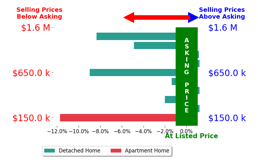 CASEY JOHNSON's sold homes closed 3.6% below asking on average, with 1 homes above, 6 below, and 3 at asking price.