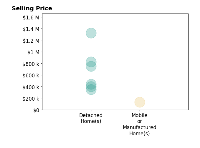 EDNA WOOD's sold homes include detached homes from $350K to $1.3M, mobile or manufactured homes at $130K.