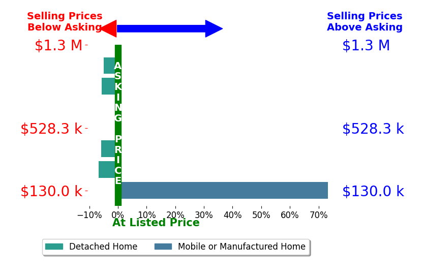 EDNA WOOD's sold homes closed 7.2% above asking on average, with 1 homes above, 4 below, and 2 at asking price.