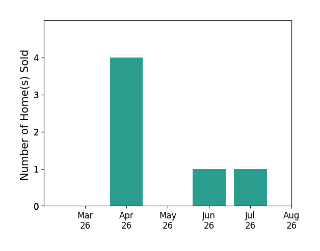 KATHRYN PIGNATELLA sold 4 homes in April 2026, 1 home in July 2026, for a total of 5 homes.