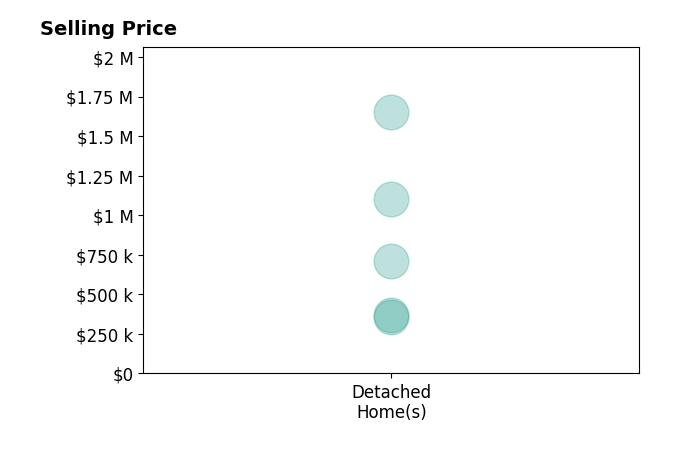 KATHRYN PIGNATELLA's sold homes include detached homes from $360K to $1.6M.