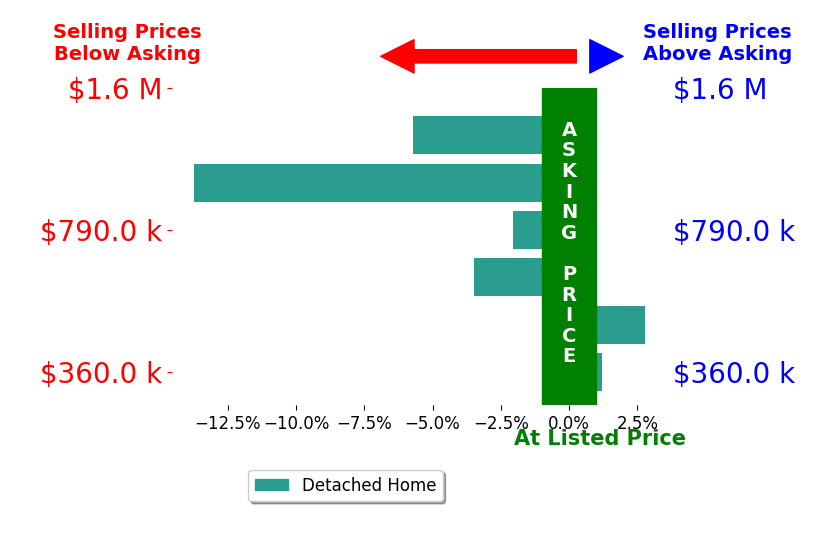 KATHRYN PIGNATELLA's sold homes closed 3.7% below asking on average, with 1 homes above, 3 below, and 1 at asking price.