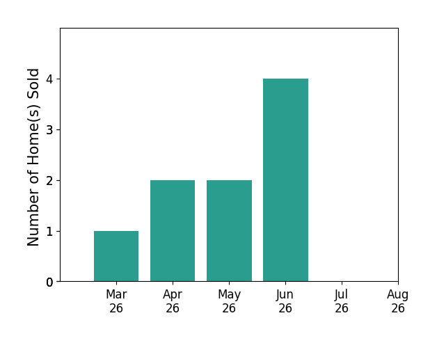 COURTNEY MOORE sold 1 home in March 2026, 2 homes in April 2026, 2 homes in May 2026, 4 homes in June 2026, for a total of 9 homes.