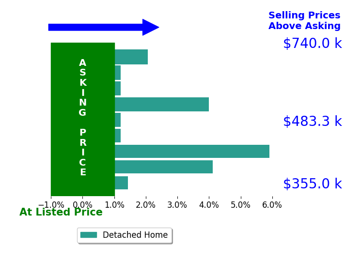 COURTNEY MOORE's sold homes closed 2.1% above asking on average, with 5 homes above, 0 below, and 4 at asking price.