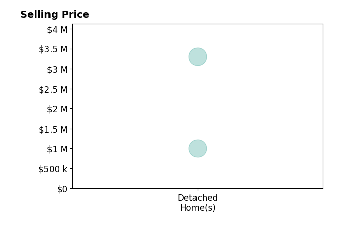 JANE SULLIVAN HORNE's sold homes include detached homes from $1.0M to $3.3M.