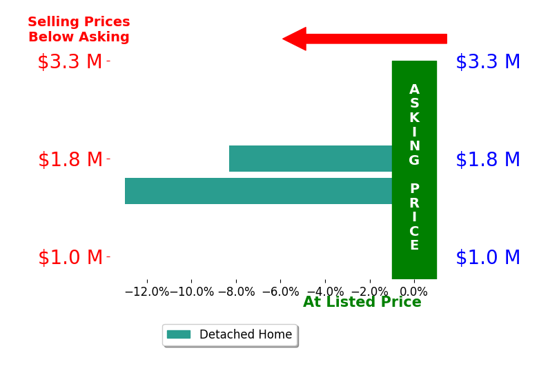 JANE SULLIVAN HORNE's sold homes closed 10.6% below asking on average, with 0 homes above, 2 below, and 0 at asking price.