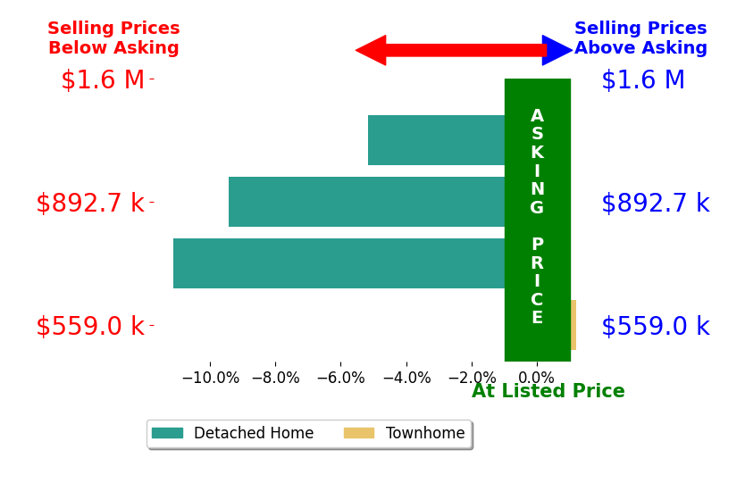 DAWN LAMBERT's sold homes closed 6.4% below asking on average, with 0 homes above, 3 below, and 1 at asking price.