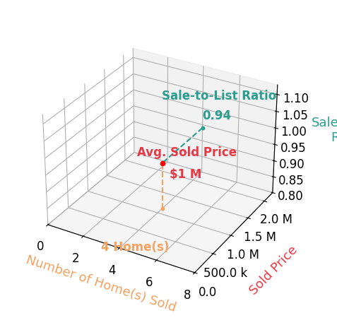 DAWN LAMBERT sold 4 homes with an average sold price of $1.1M and an average sale-to-list ratio of 93.6%.