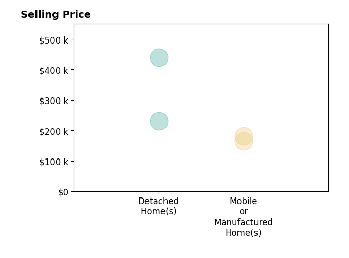 STEPHEN FLOYD's sold homes include detached homes from $230K to $440K, mobile or manufactured homes from $165K to $182K.