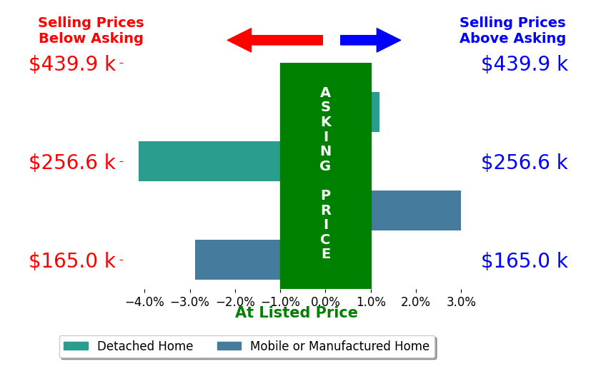 STEPHEN FLOYD's sold homes closed 1.0% below asking on average, with 1 homes above, 2 below, and 1 at asking price.