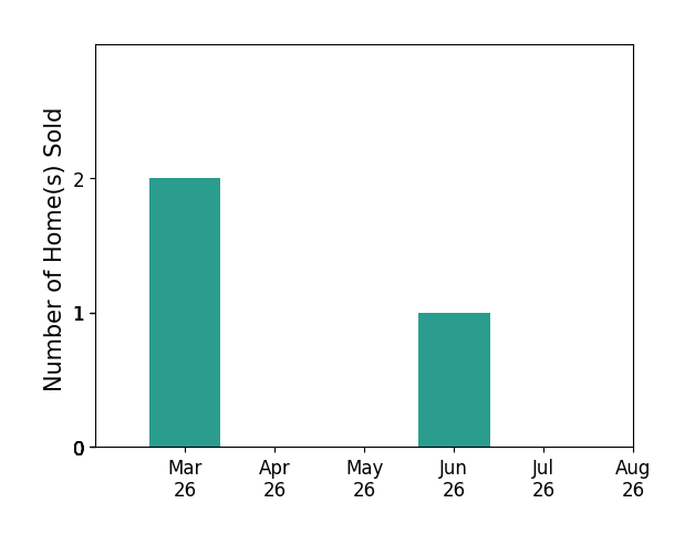 THOMAS FANSLER sold 2 homes in March 2026, 1 home in June 2026, for a total of 3 homes.