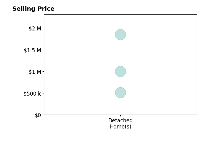 THOMAS FANSLER's sold homes include detached homes from $510K to $1.9M.
