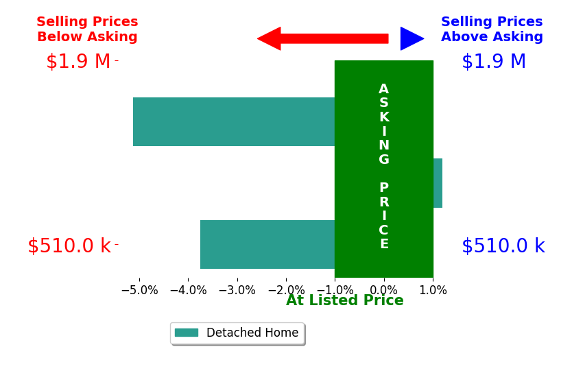 THOMAS FANSLER's sold homes closed 3.0% below asking on average, with 0 homes above, 2 below, and 1 at asking price.