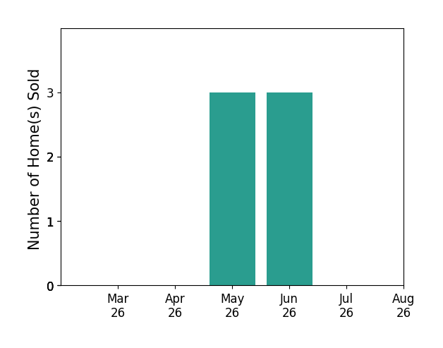 JADA TURNER sold 3 homes in May 2026, 3 homes in June 2026, for a total of 6 homes.