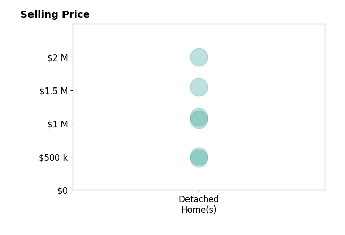 JADA TURNER's sold homes include detached homes from $480K to $2.0M.