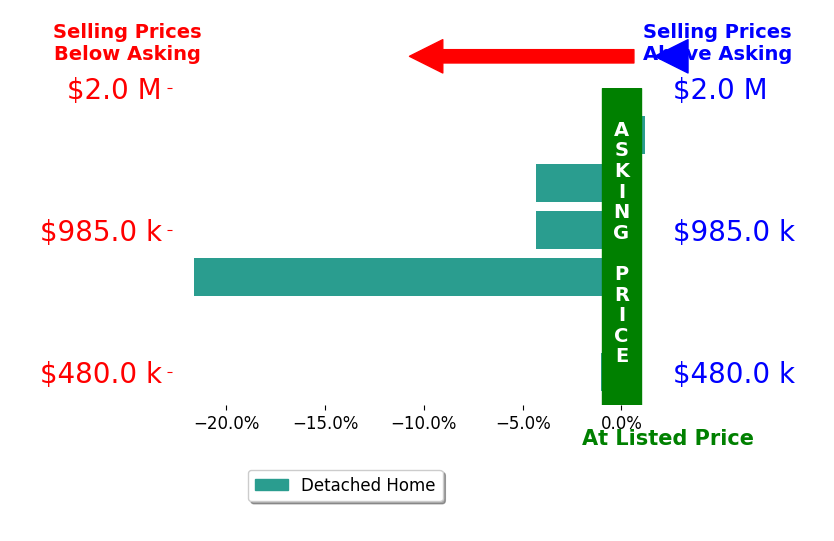 JADA TURNER's sold homes closed 5.0% below asking on average, with 1 homes above, 4 below, and 1 at asking price.