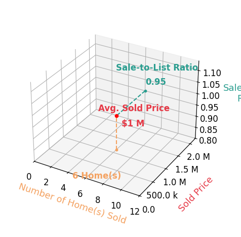 JADA TURNER sold 6 homes with an average sold price of $1.1M and an average sale-to-list ratio of 95.0%.