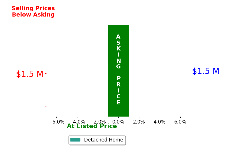 Bar chart comparing asking price vs selling price for TIMOTHY BASHAM
