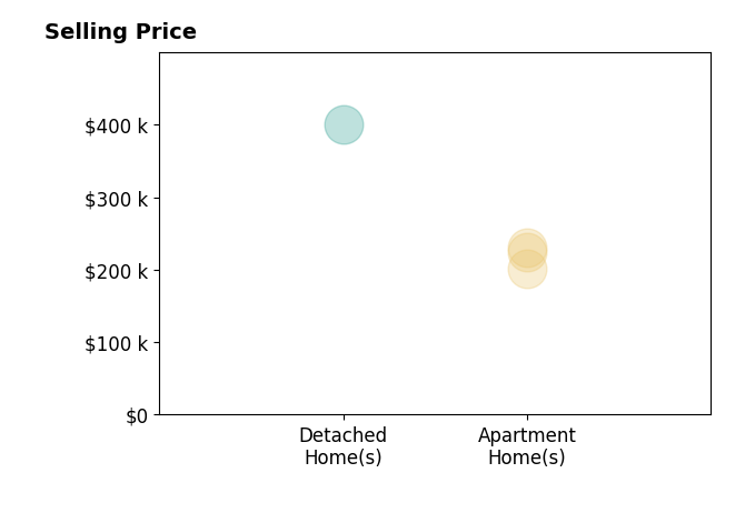 DENA BALZANO's sold homes include apartment homes from $202K to $230K, detached homes at $400K.