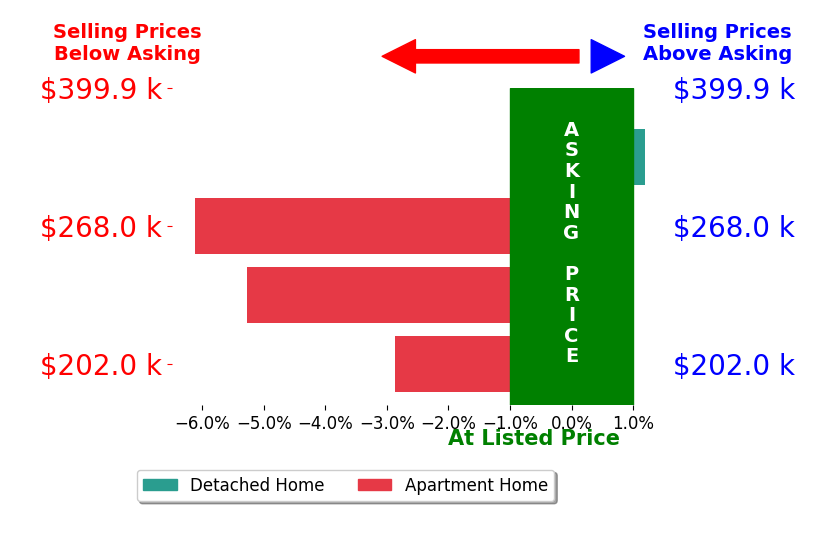 DENA BALZANO's sold homes closed 3.6% below asking on average, with 0 homes above, 3 below, and 1 at asking price.