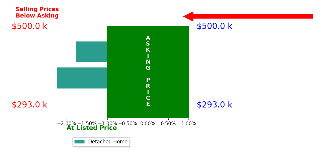 Bar chart comparing asking price vs selling price for Kathleen Cobler
