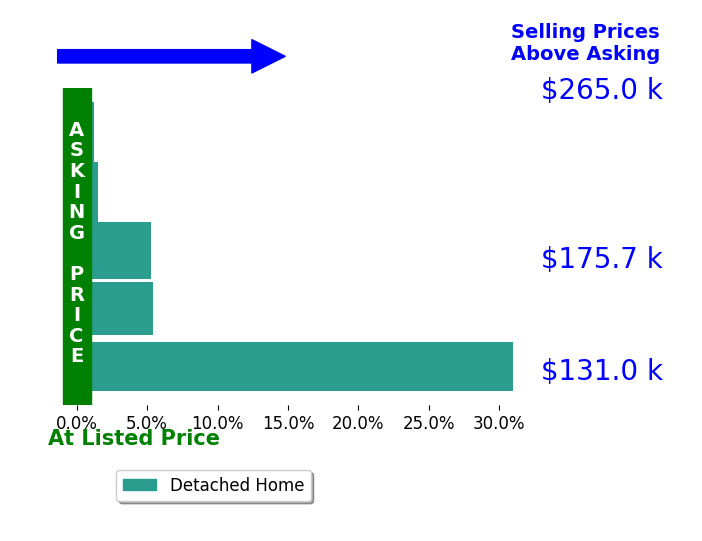 Bar chart comparing asking price vs selling price for Laurie Whiting