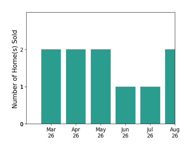 Cynthia Routon sold 2 homes in March 2026, 2 homes in April 2026, 2 homes in May 2026, 1 home in June 2026, 1 home in July 2026, for a total of 8 homes.
