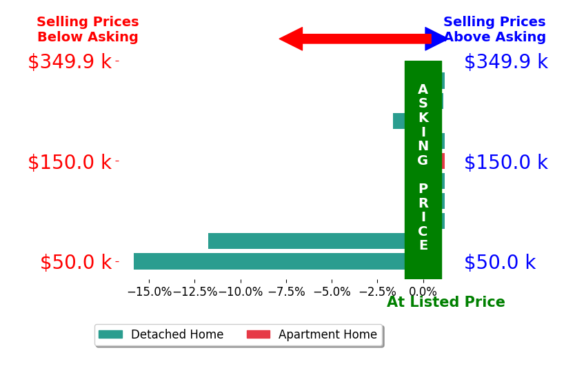 Cynthia Routon's sold homes closed 3.5% below asking on average, with 1 homes above, 3 below, and 4 at asking price.