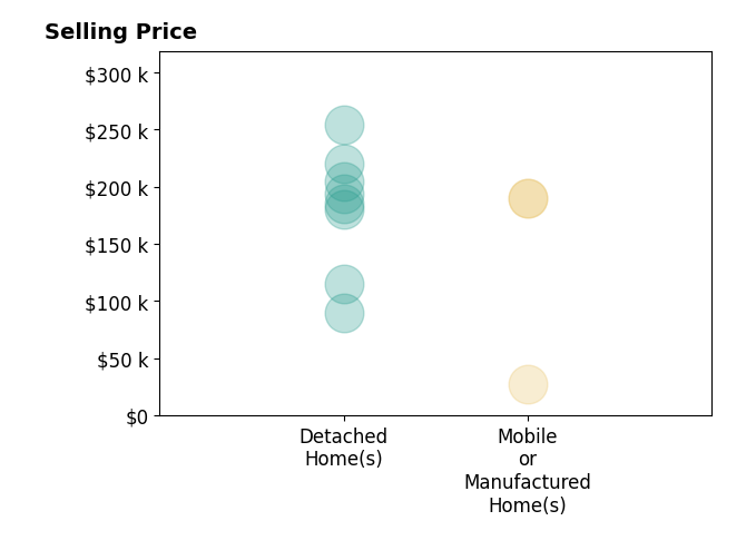 Vickie Stamper's sold homes include detached homes from $115K to $254K, mobile or manufactured homes from $27K to $190K.