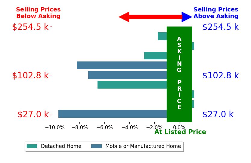 Vickie Stamper's sold homes closed 4.0% below asking on average, with 0 homes above, 6 below, and 3 at asking price.