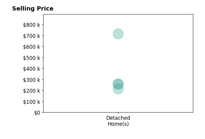 Jonathan Stamper's sold homes include detached homes from $258K to $260K.